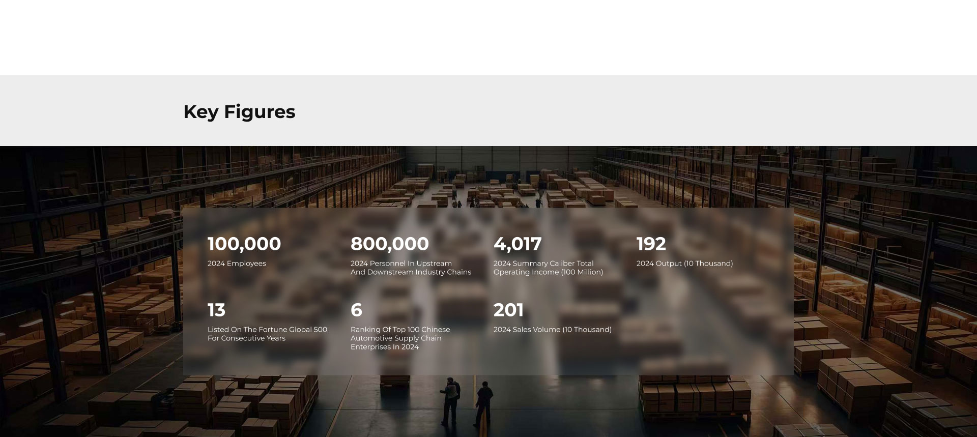 Key figures     96,825 2023 Employees     800,000 2023 Personnel in upstream and downstream industry chains     5,023.03 2023 summary caliber total operating income (100 million)     252.88 2023 Output (10 thousand)      181 2023 Fortune Global 500     49 Ranking of top 500 Chinese enterprises in 2023     250.50 2023 Sales volume (10 thousand)